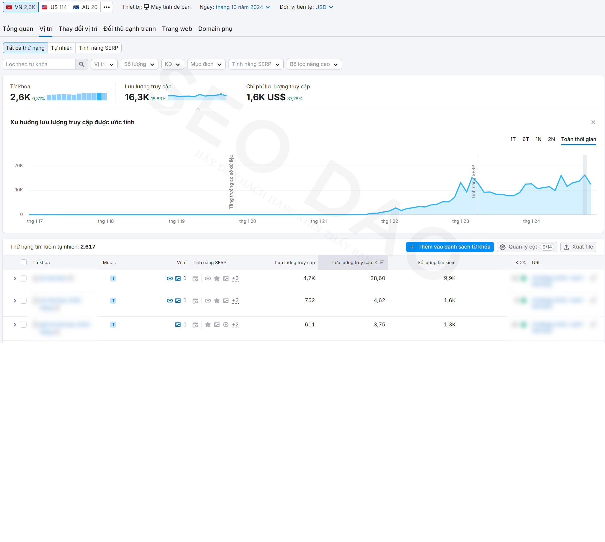 [Case Study SEO] dự án đồ hiệu cao cấp tăng 16.000 traffic/tháng