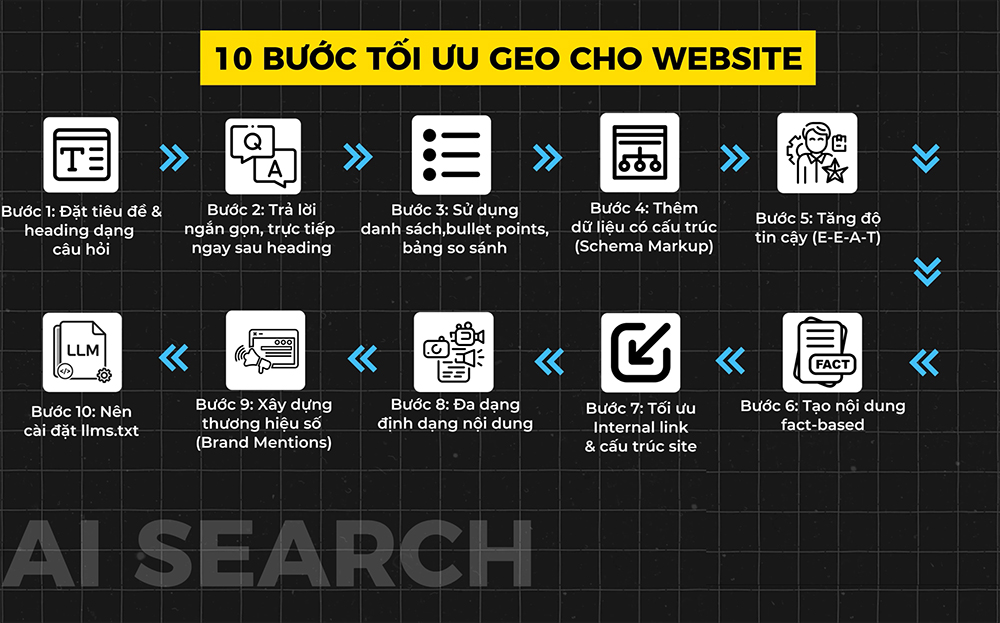 GEO có cần tối ưu lại toàn bộ website không?