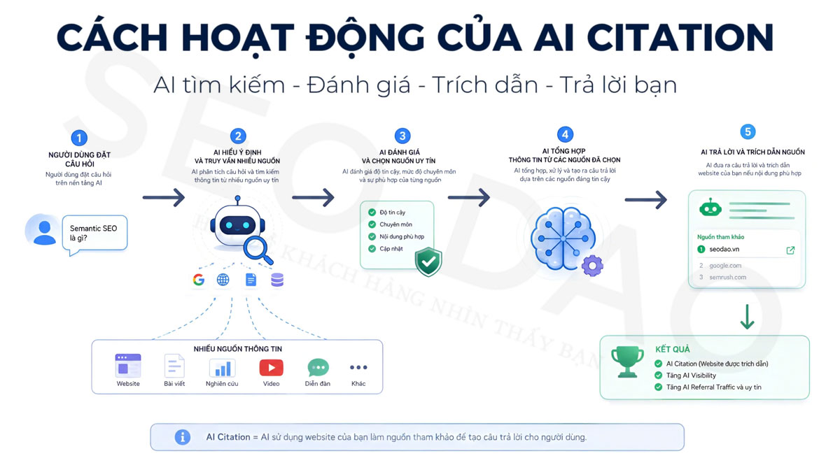 AI Citation là gì? Cách tối ưu AI Citation trong GEO hiệu quả