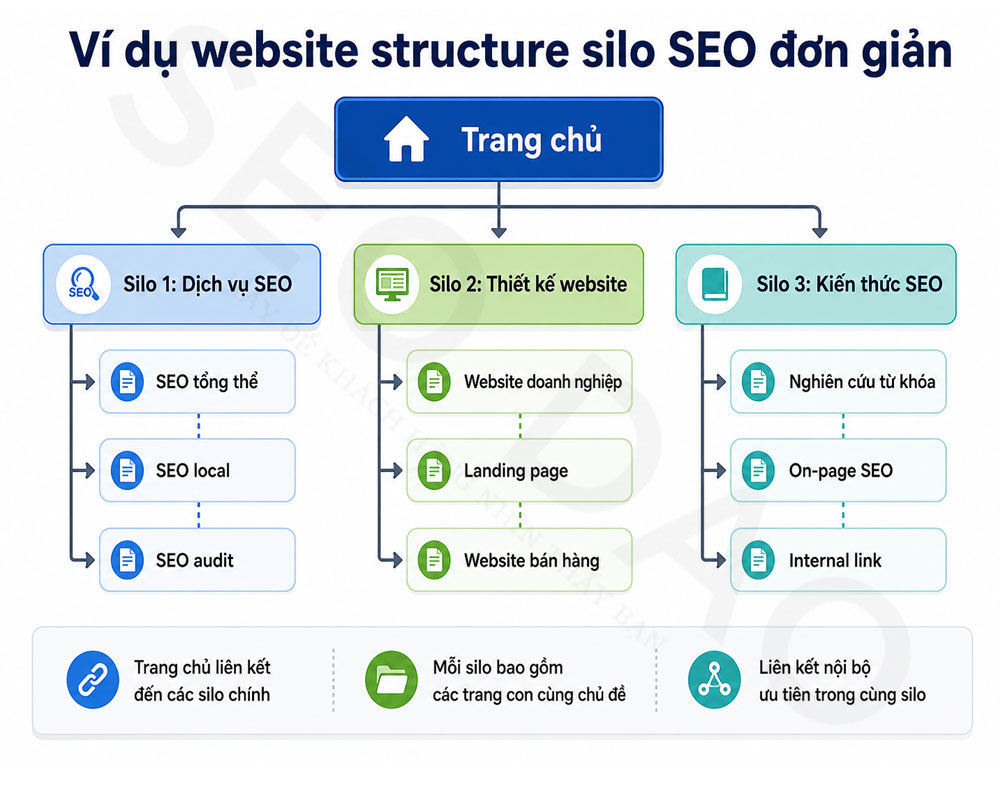 Học SEO 07: Hướng Dẫn Tạo Cấu Trúc Website Chuẩn Silo SEO