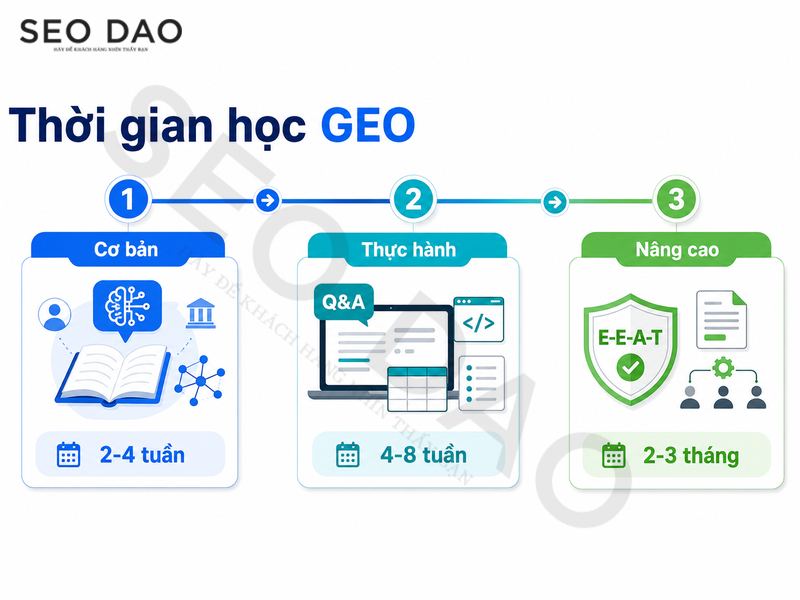 Học GEO mất bao lâu? Thời gian chuẩn từng cấp độ