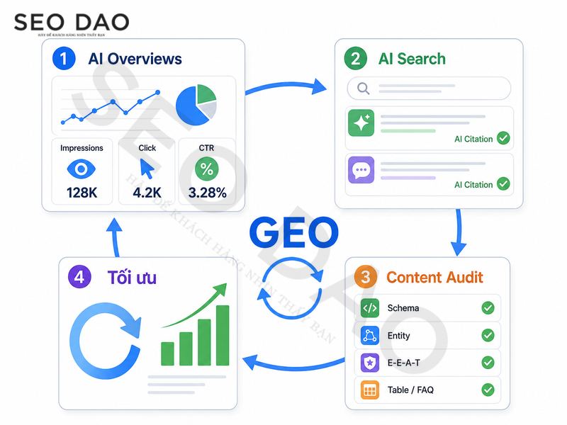 Kỹ năng cần có để làm GEO