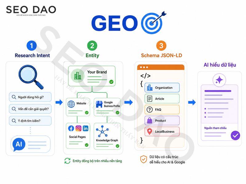 Lộ trình học GEO cho người mới