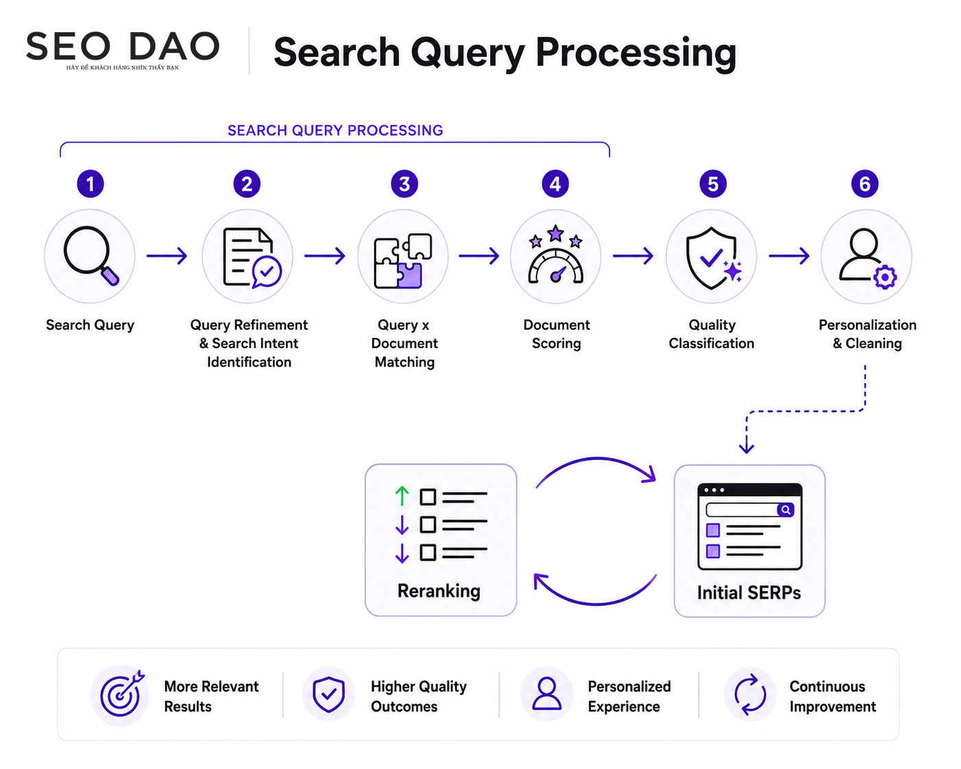 Search Personalization là gì? Kết quả SEO và GEO có xếp hạng đúng?