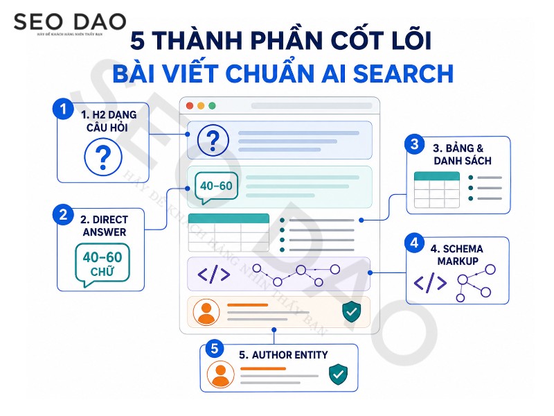 Cấu trúc bài viết chuẩn AI Search cần có những gì?