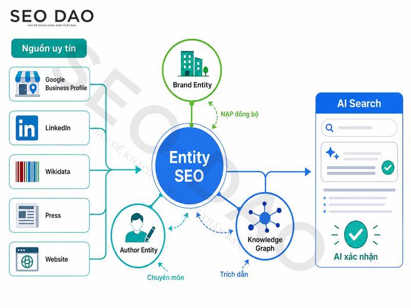 Entity SEO cho AI Search