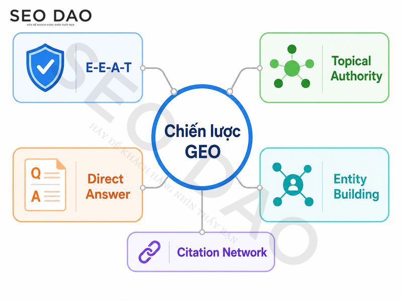 Tối ưu E-E-A-T cho GEO