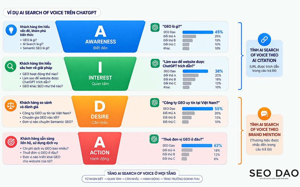 Top Google Nhưng ChatGPT Không Nhắc Đến Bạn? Hiểu Ngay AI Share of Voice Trong GEO