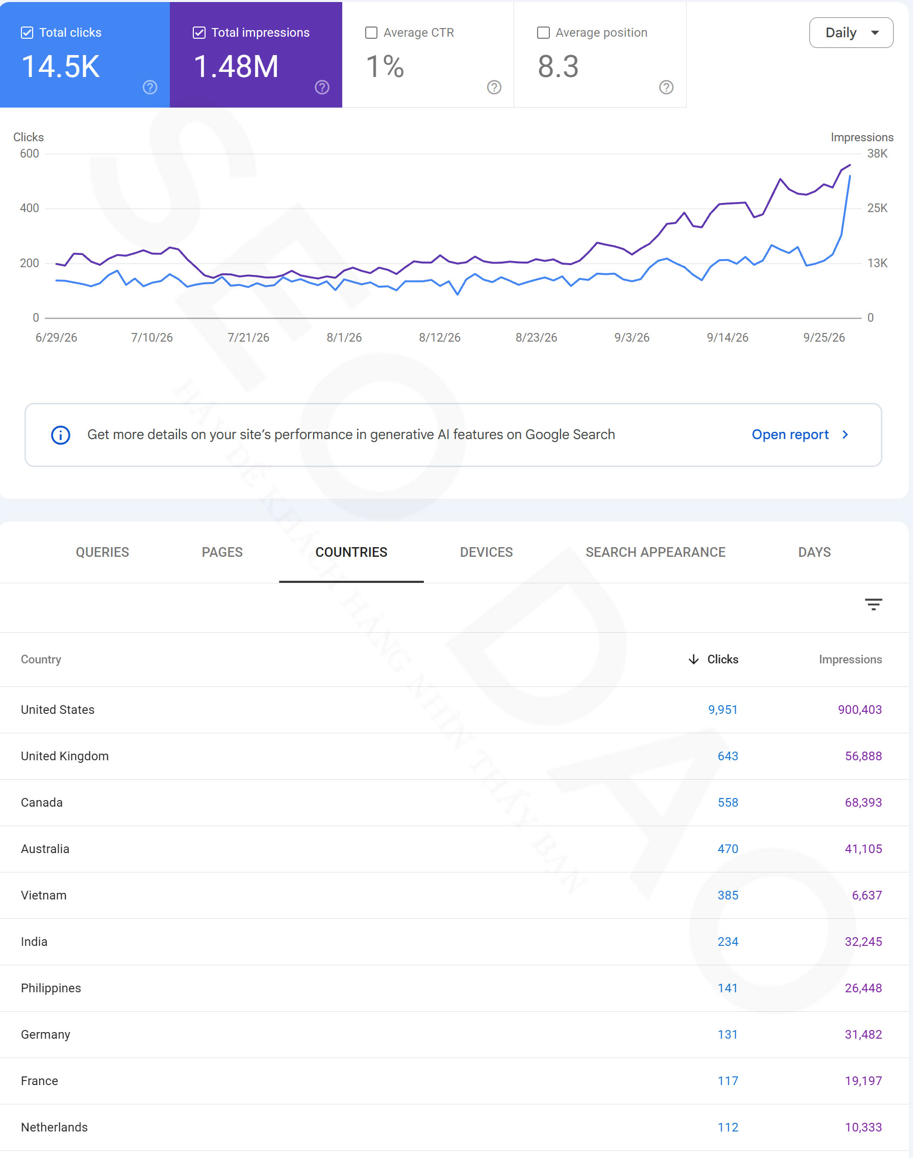 Case Study SEO/GEO ngành nội thất US 1,48 triệu lượt hiển thị