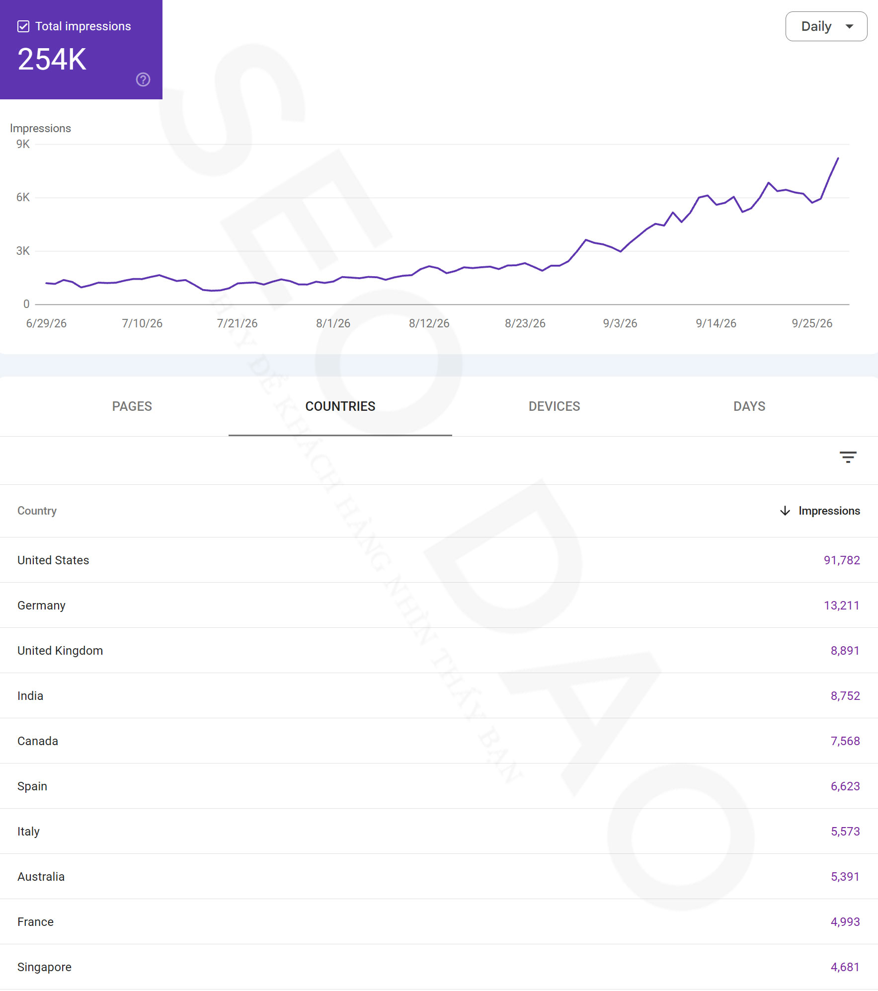 Case Study SEO/GEO ngành nội thất US 1,48 triệu lượt hiển thị